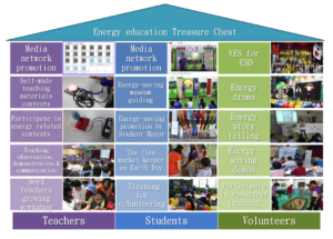 Energy Education Treasure Chest