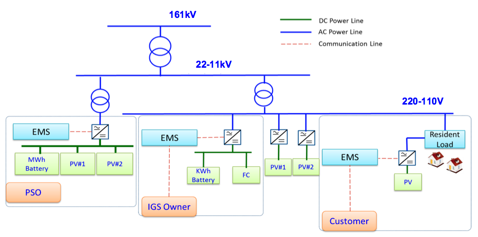 Three Main Direct Potential Applications for Adoptions in Chinese Taipei’s Grid(description in this article.)