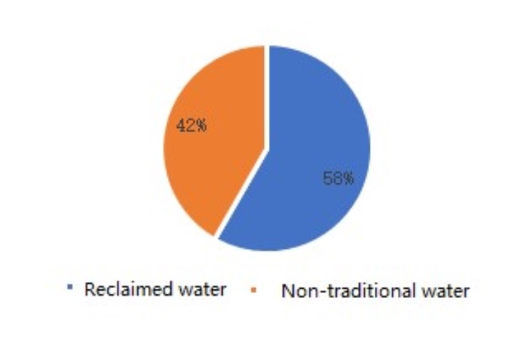Water source distribution: 58% reclaimed water (blue) and 42% non-traditional water (orange).