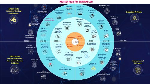 The E&M AI Lab