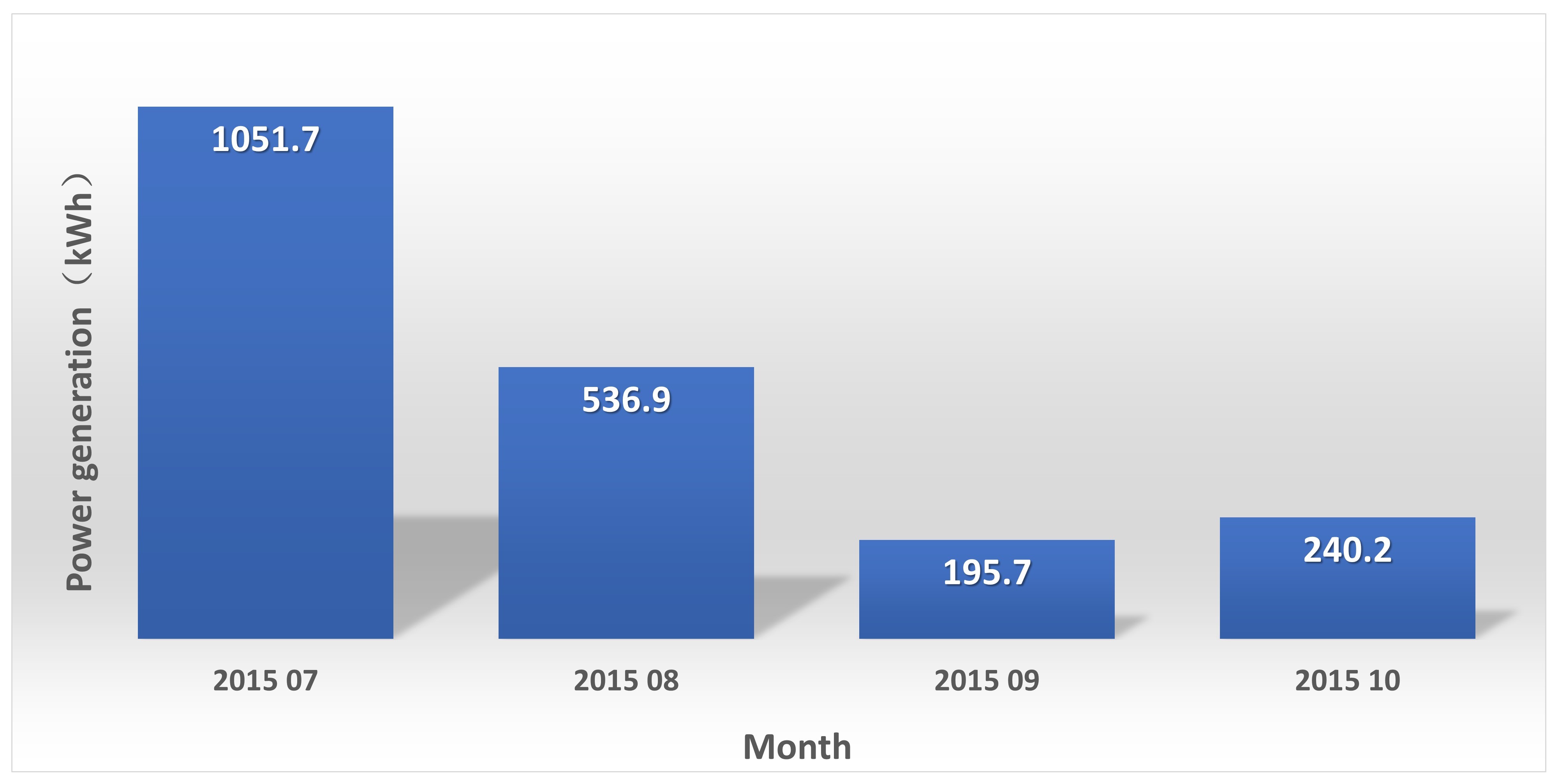 (The illustration below explains...)Monthly Power Generation (kWh), July–October 2015