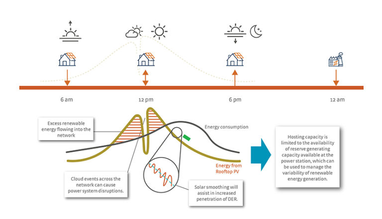 Rooftop PV Impact on Grid & Consumption – Diagram Description