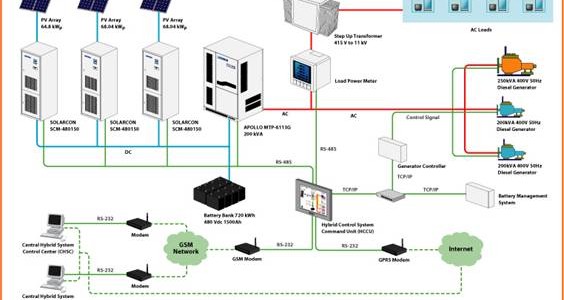Banggi Island Microgrid (For more details, please visit: www.leonics.com)